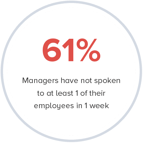 Managers have not spoken to at least 1 of their employees in 1 week