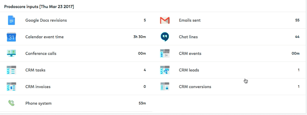 Copper CRM Integration Prodoscore Dashboard