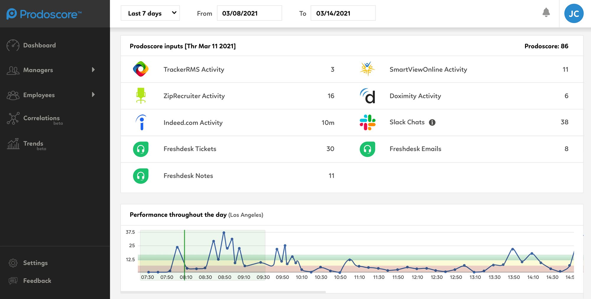 Prodoscore Dashboard - Freshdesk Integration