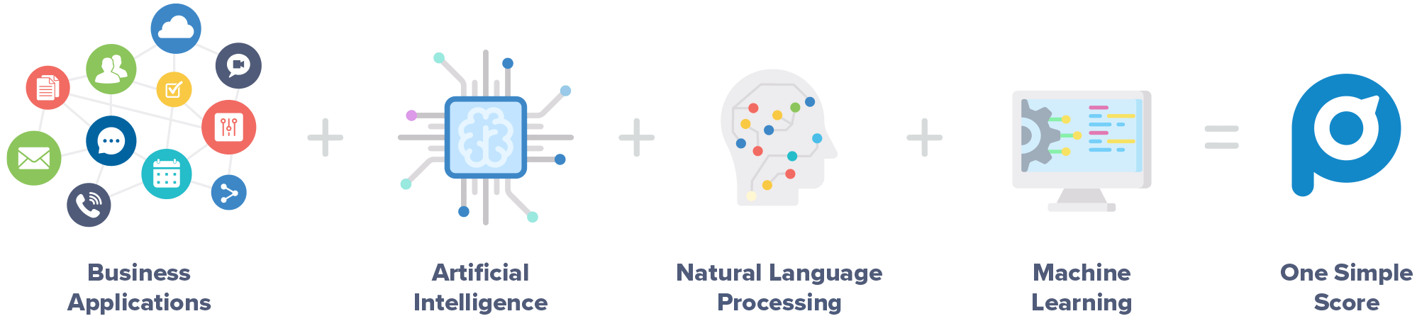 Business applications, artificial intelligence, natural language programming & machine learning to generate one simple score