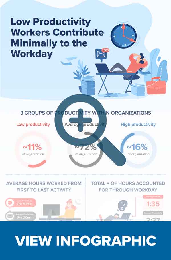 Prodoscore data reveals Low productivity workers are active for 90 minutes per day infographic