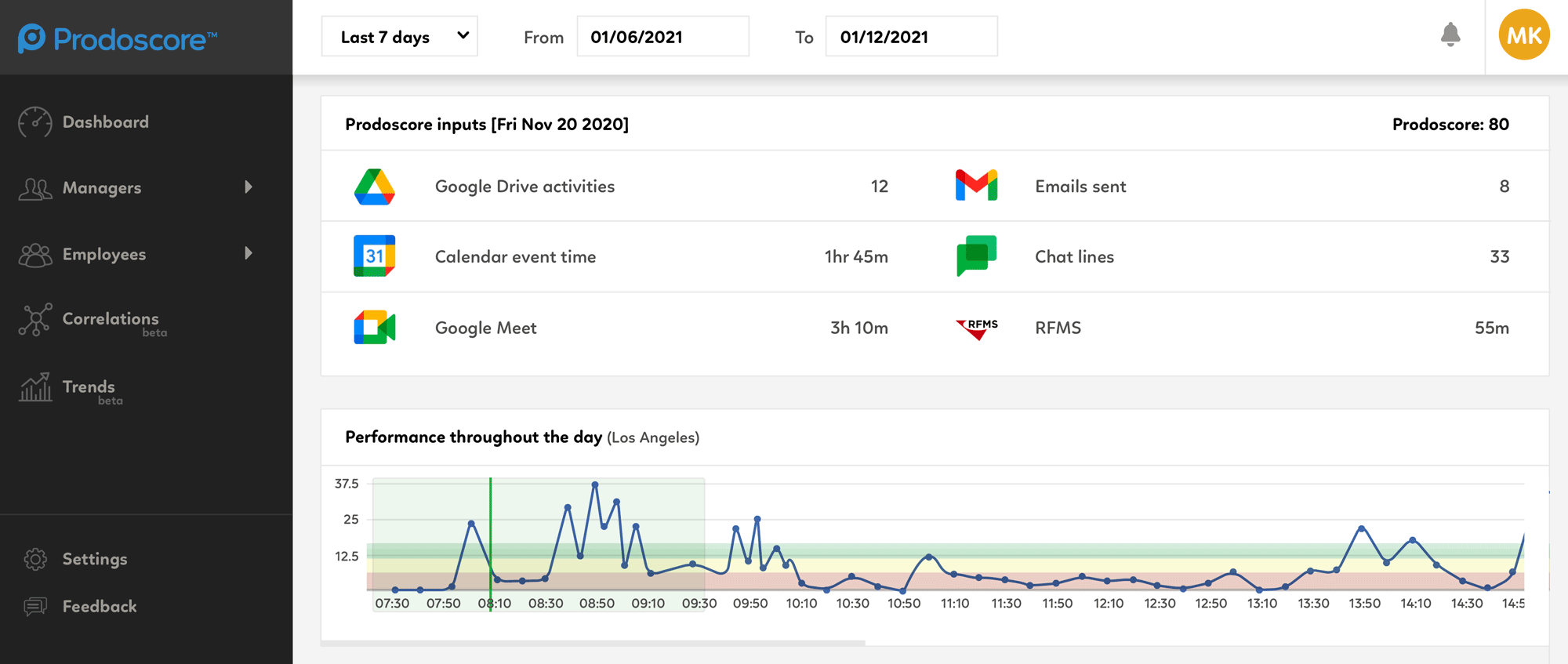 RFMS Prodoscore Dashboard