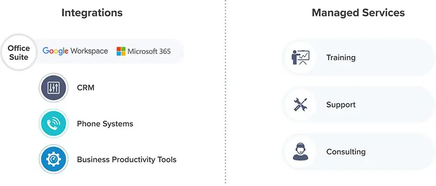 Prodoscore integrations and managed services to customize your business needs