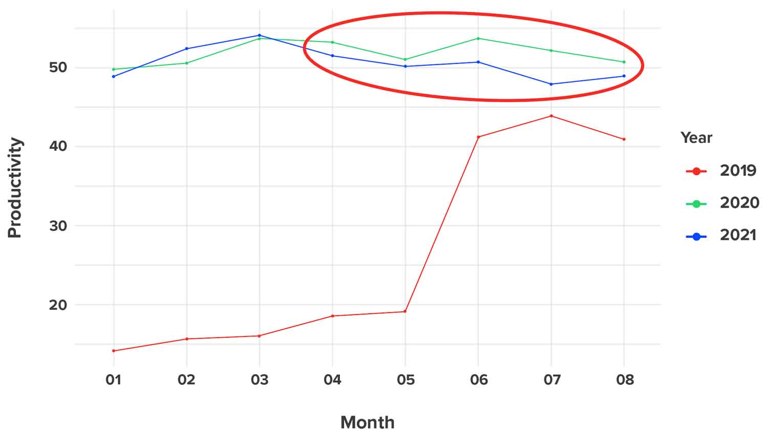 Year over year productivity chart