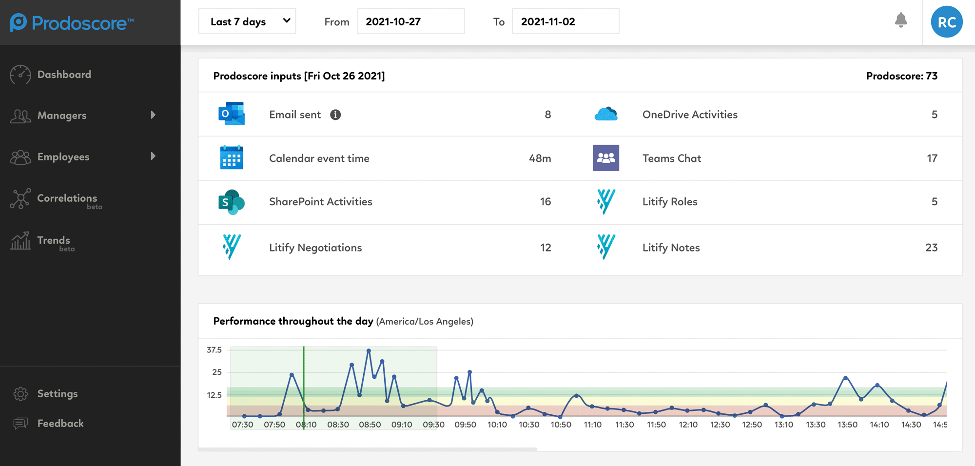 Litify Prodoscore dashboard