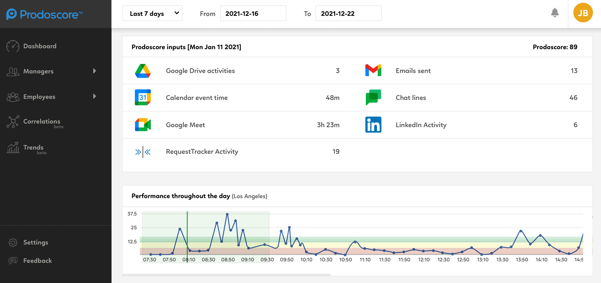 Prodoscore Dashboard - Request Tracker Integration
