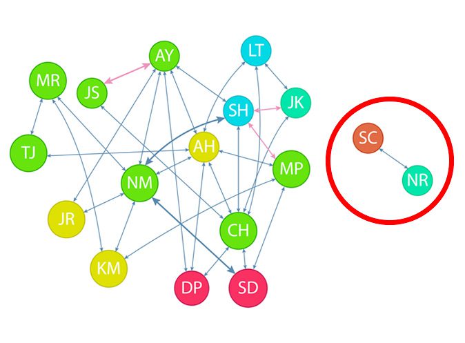 Employee network web for disengaged employees