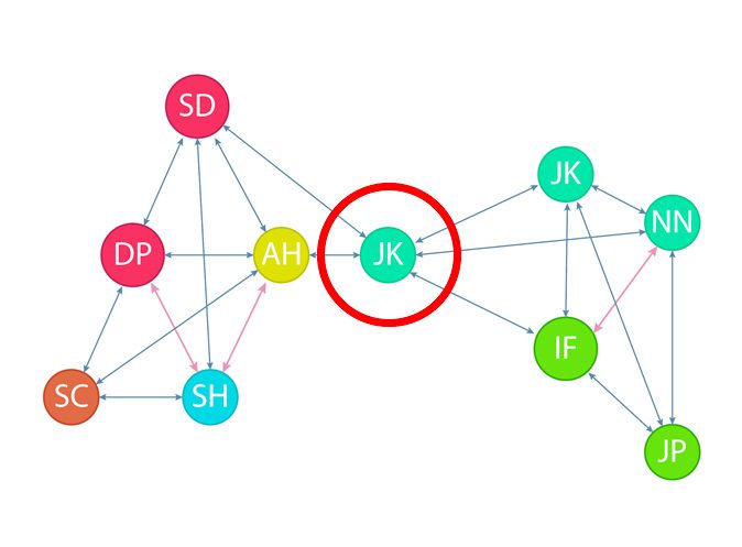 Network Web on Inbetweeners/Bridges