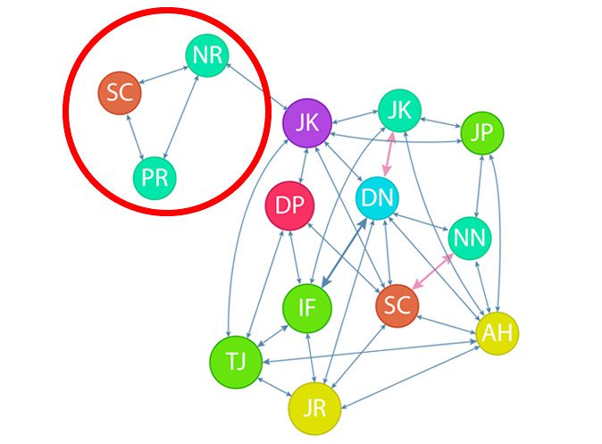 Employee network web for organizational silos