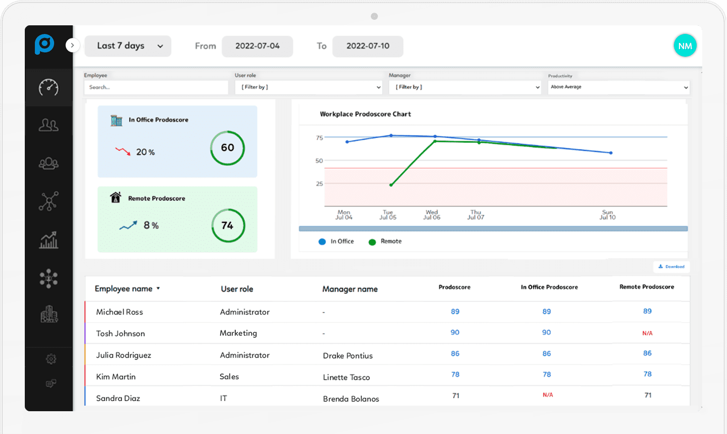 Workplace Productivity Dashboard