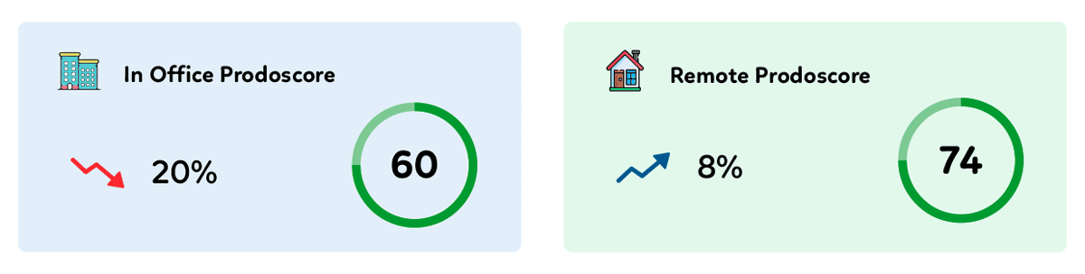 Workplace productivity scores in-office vs remote