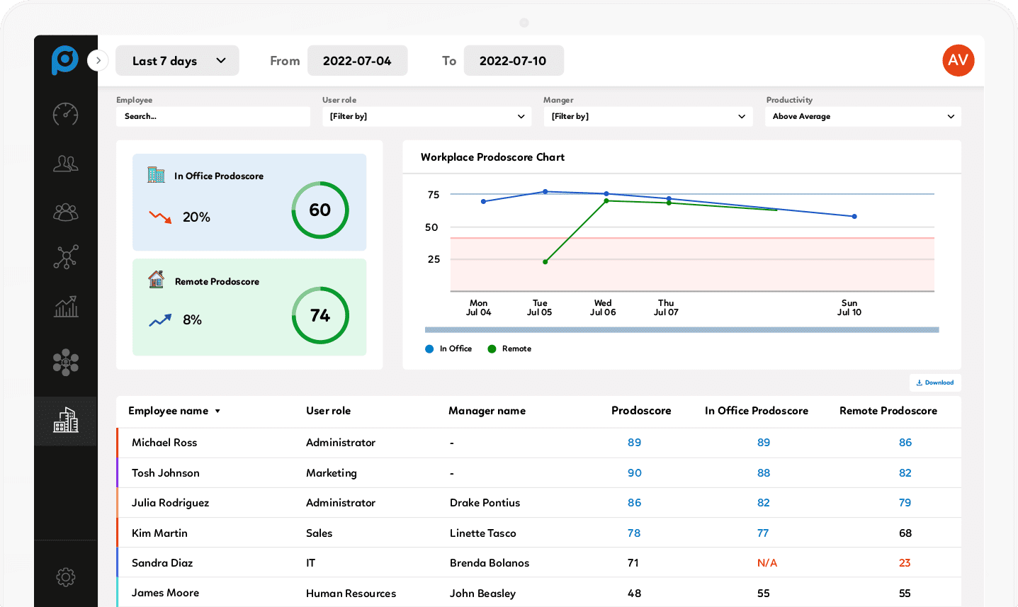 prodoscore workplace productivity dashboard