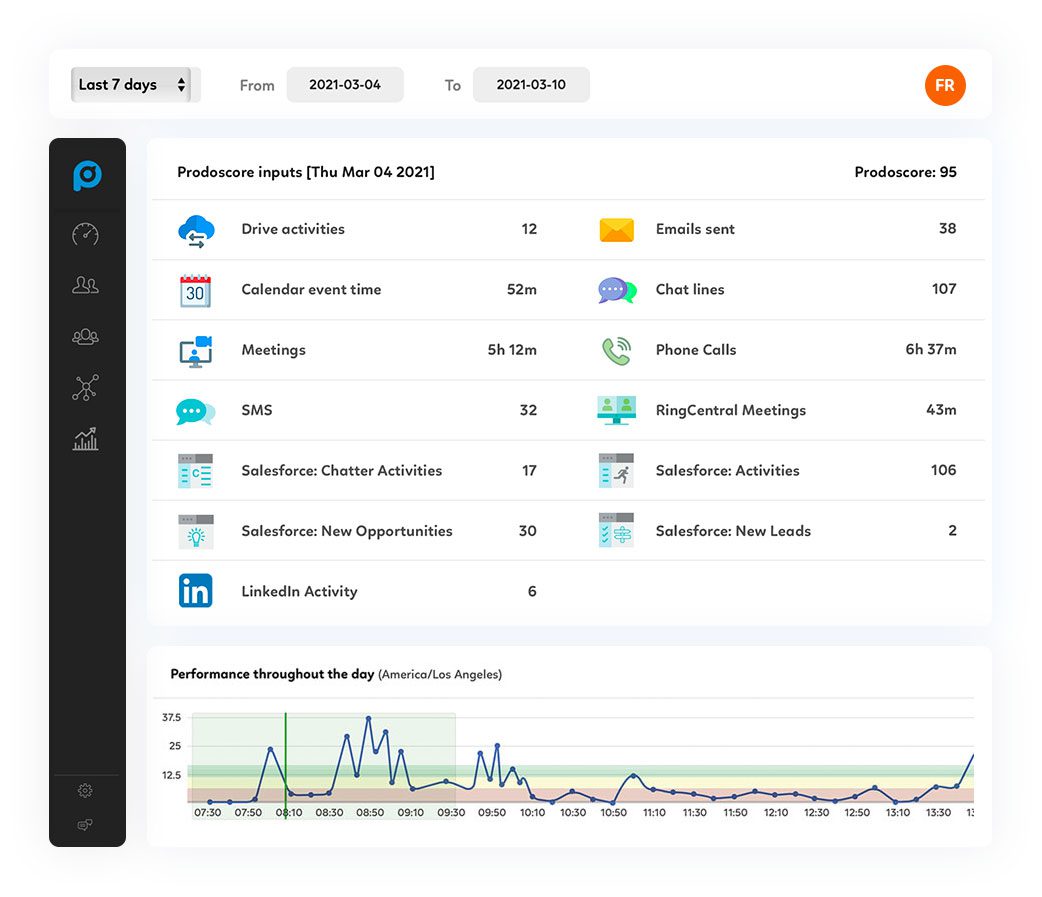 Employee engagement on Prodoscore dashboard