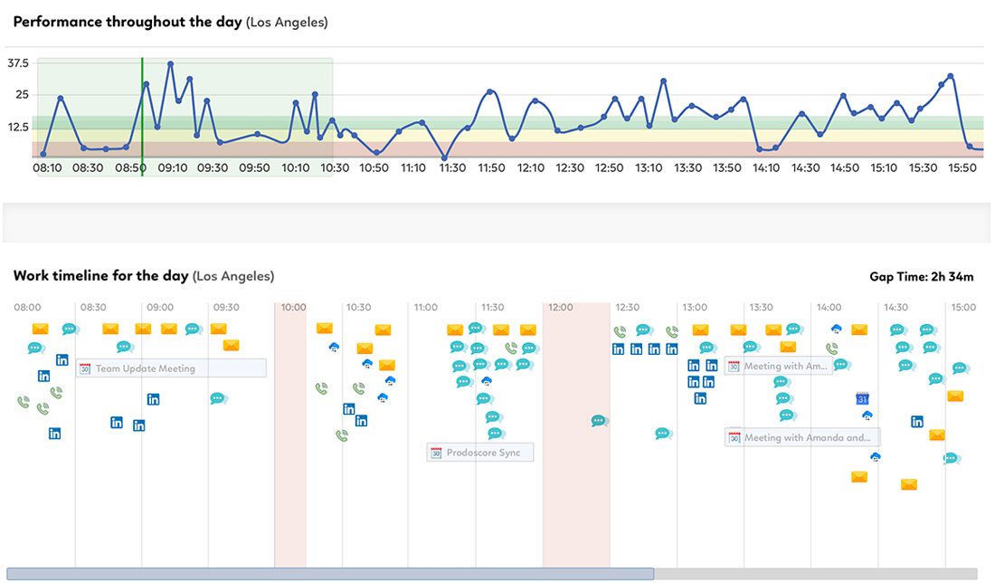 Employee performance throughout the day