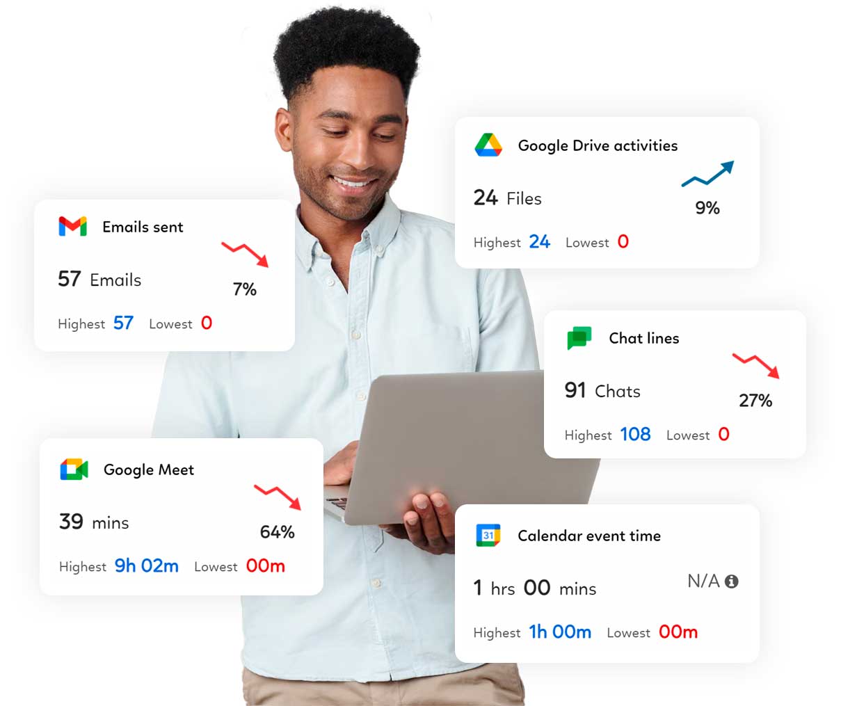 Employee viewing with business application metrics