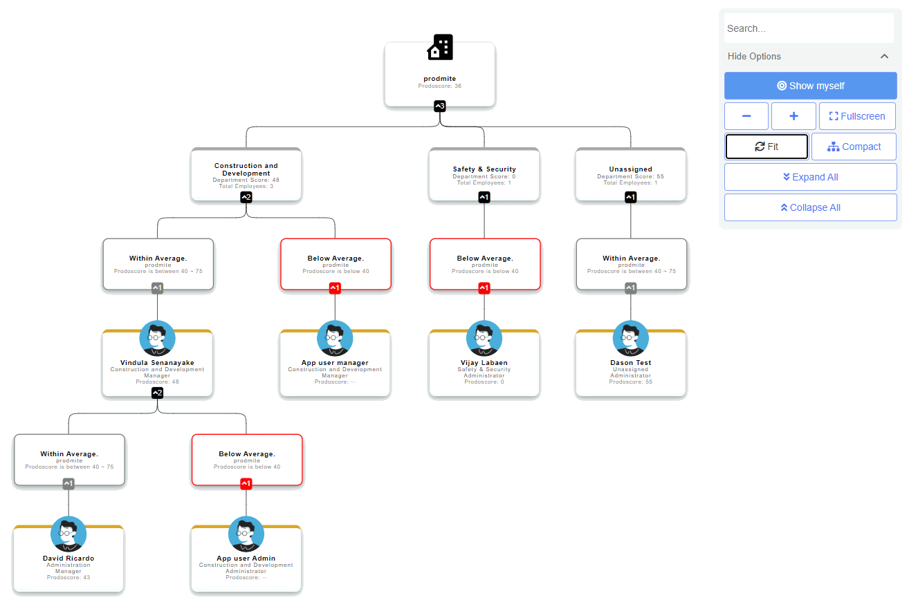 Employee organization hierarchy