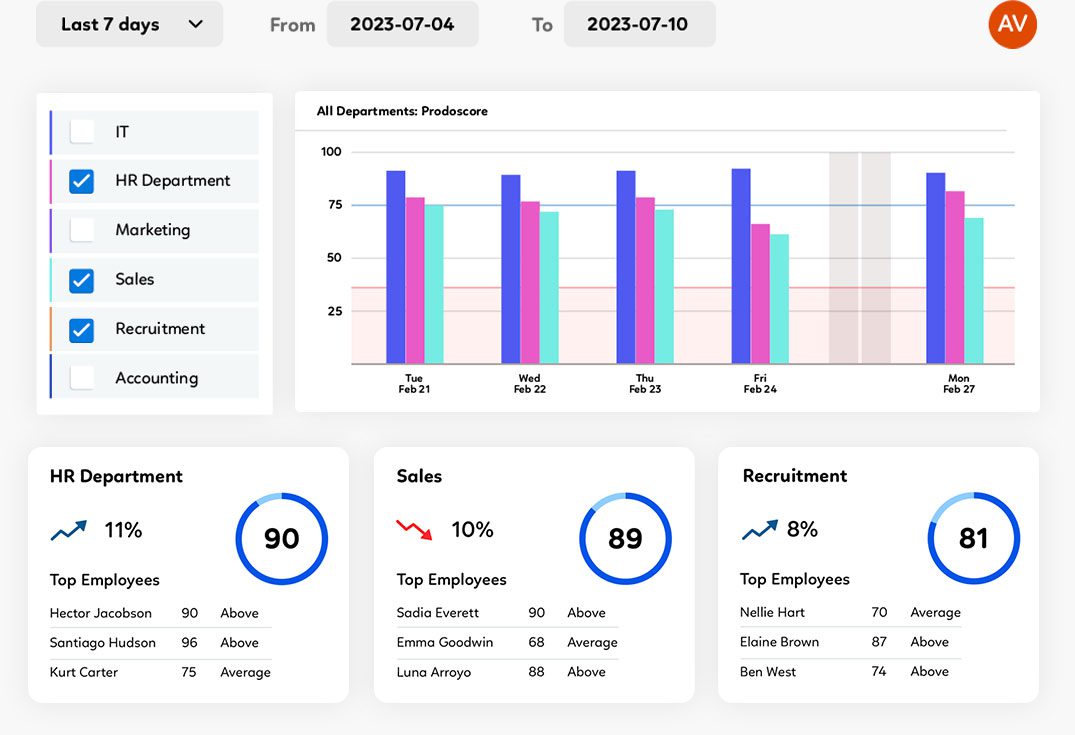 All departments Prodoscore dashboard