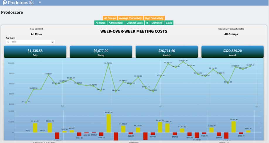 ProdoLabs week-over-week meeting costs screenshot