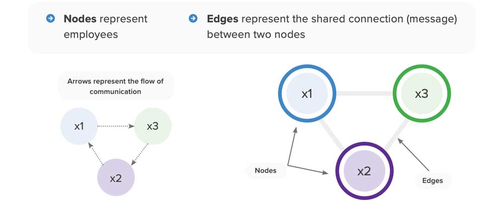 Network nodes and edges