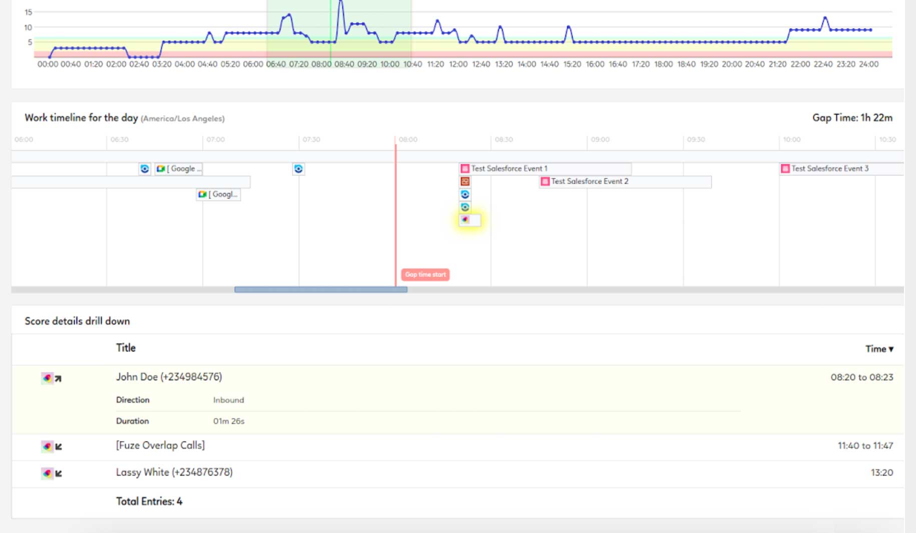 Prodoscore Dashboard - Work timeline for the day