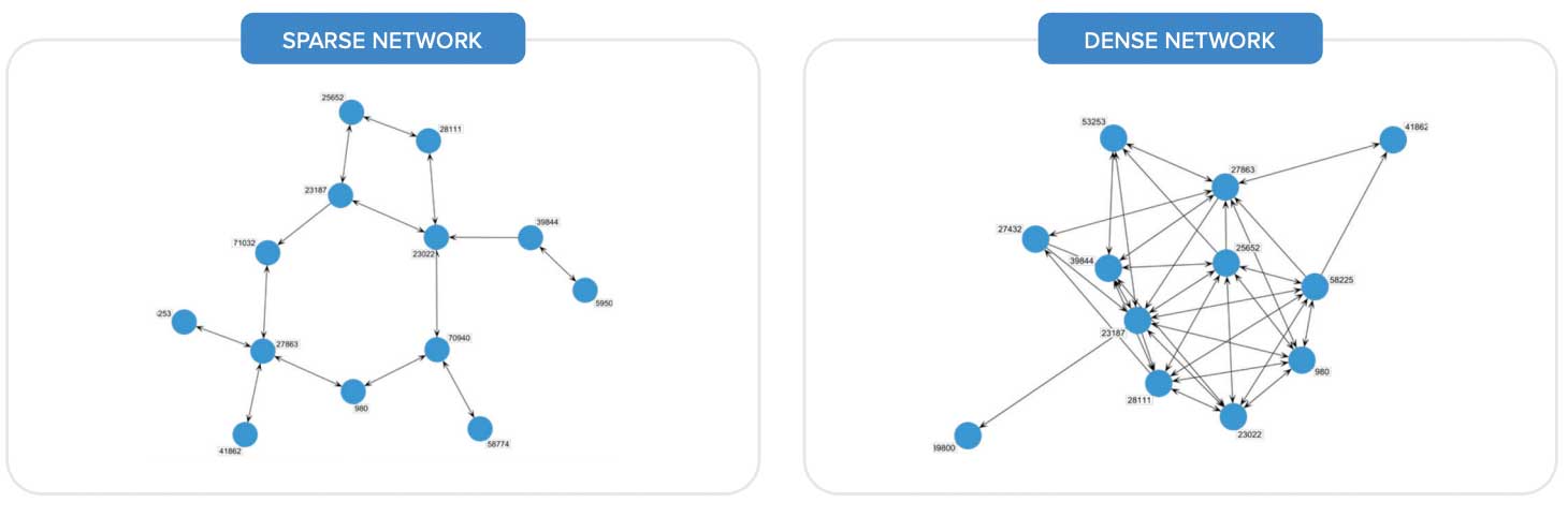 Sparse and dense network