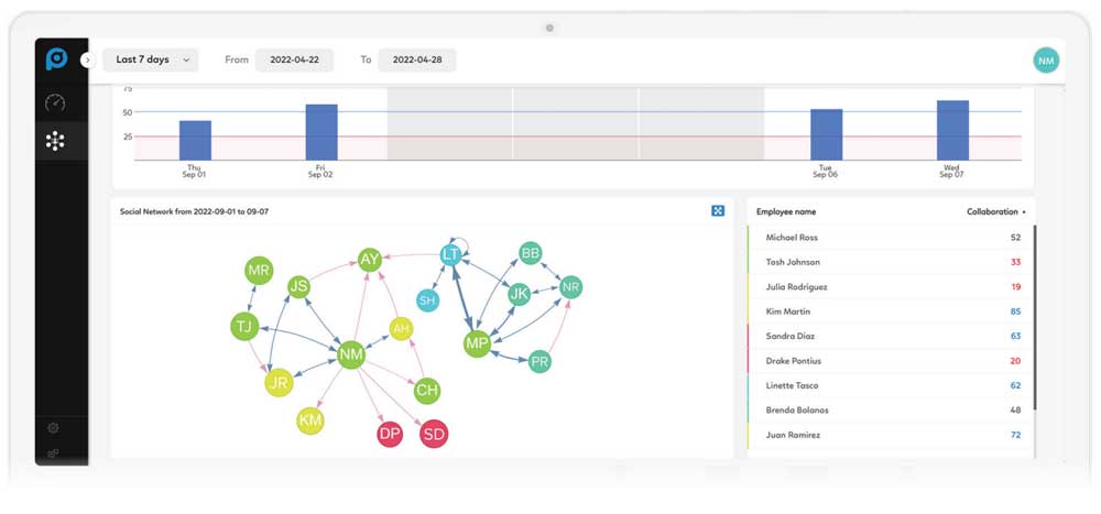 Organization Network Analysis platform