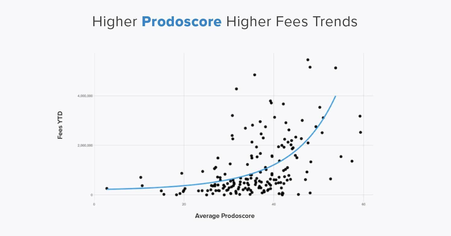 Higher Prodoscore Higher Trend Fees