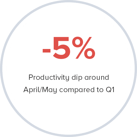 Productivity dip around April/May compared to Q1