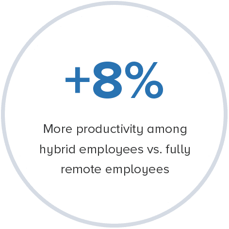 More productivity among hybrid employees vs. fully remote employees