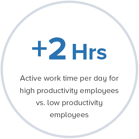 Active work time per day for high productivity employees vs. low productivity employees
