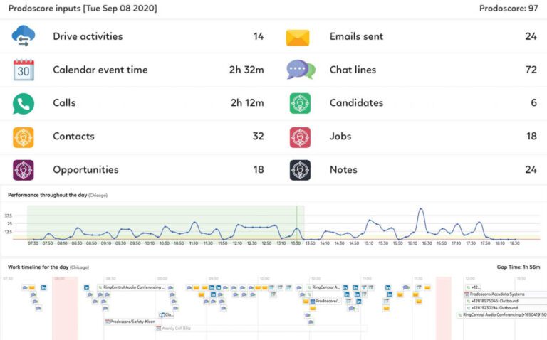 Prodoscore employee productivity monitoring