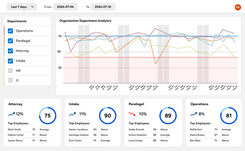 Organization Department Analytics