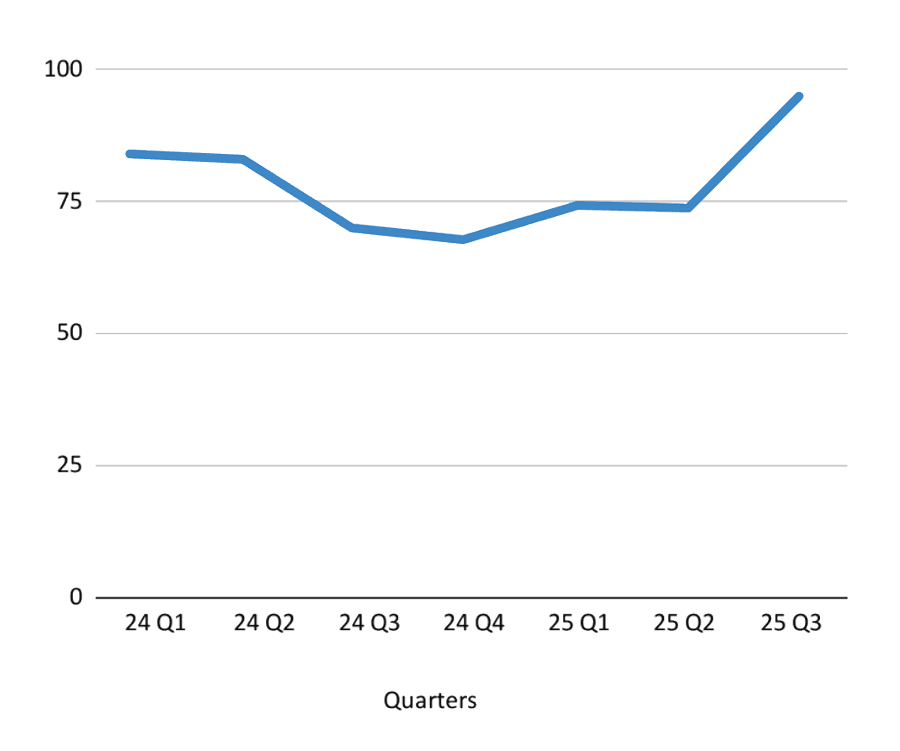 Call Activity Chart