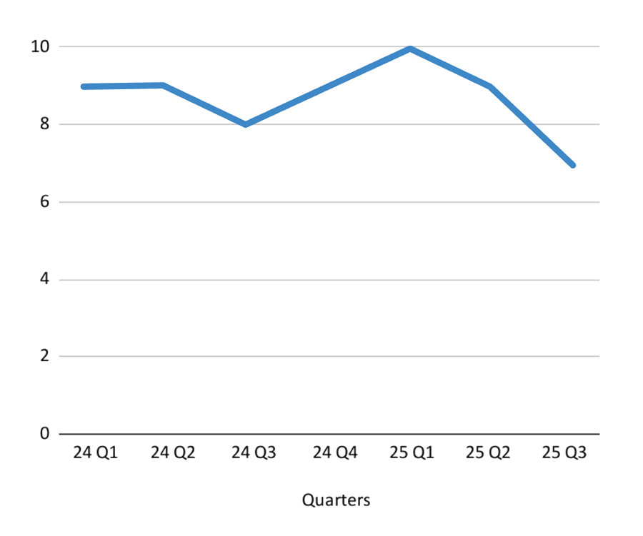 Meeting Activity Chart