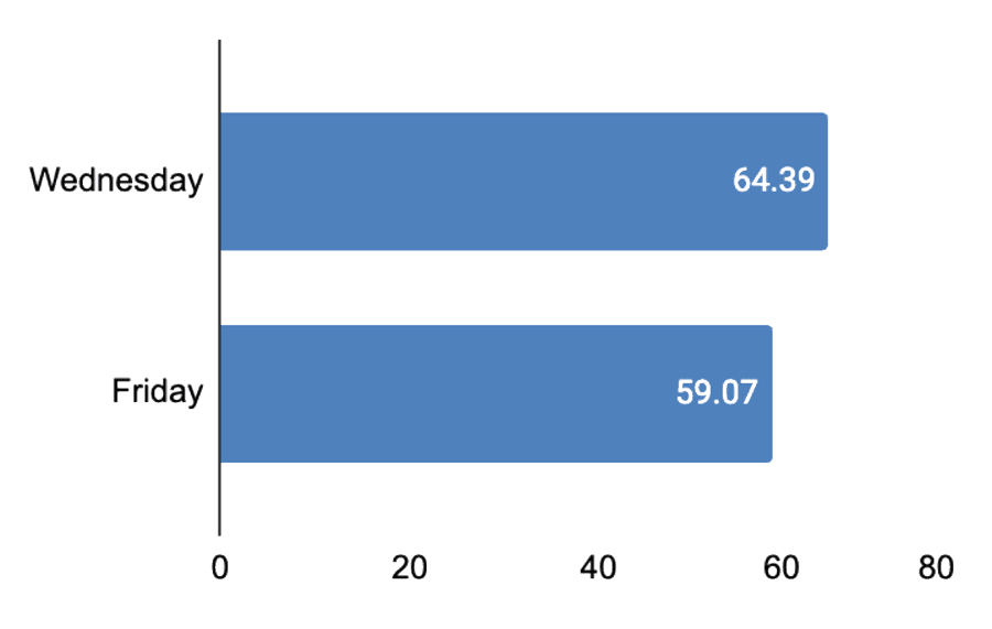 Top vs. Bottom Performing Day Chart