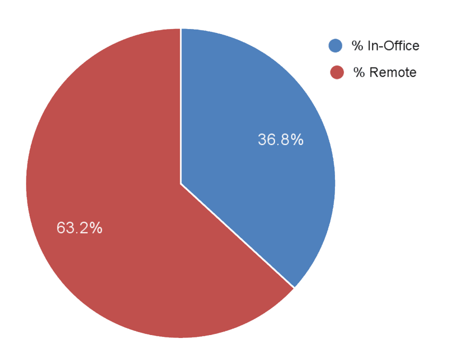Work Location Breakdown Chart