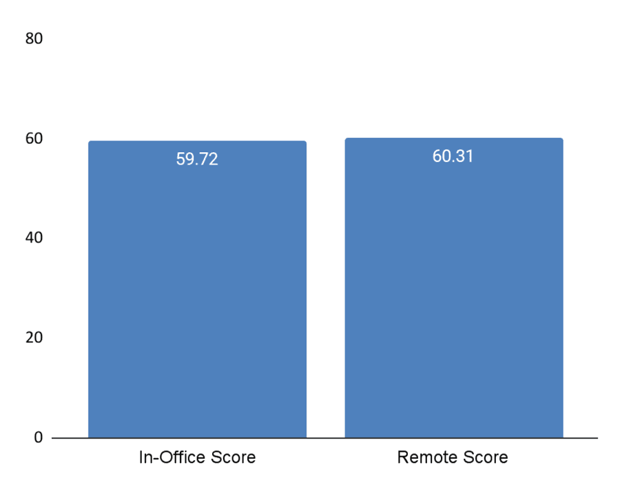 Work Location Productivity Chart