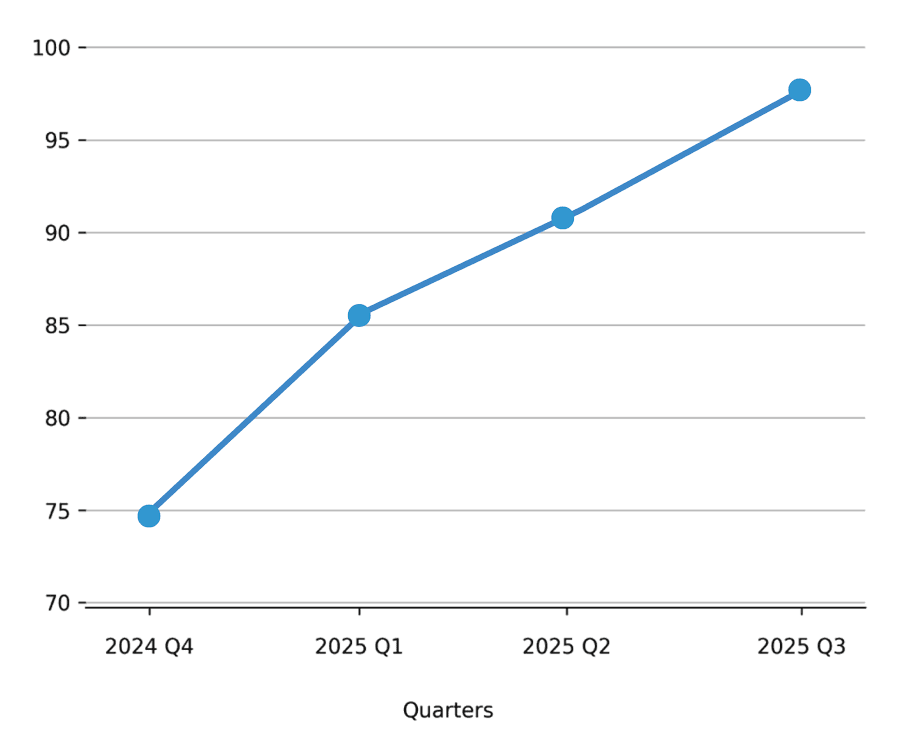 Call Activity Chart