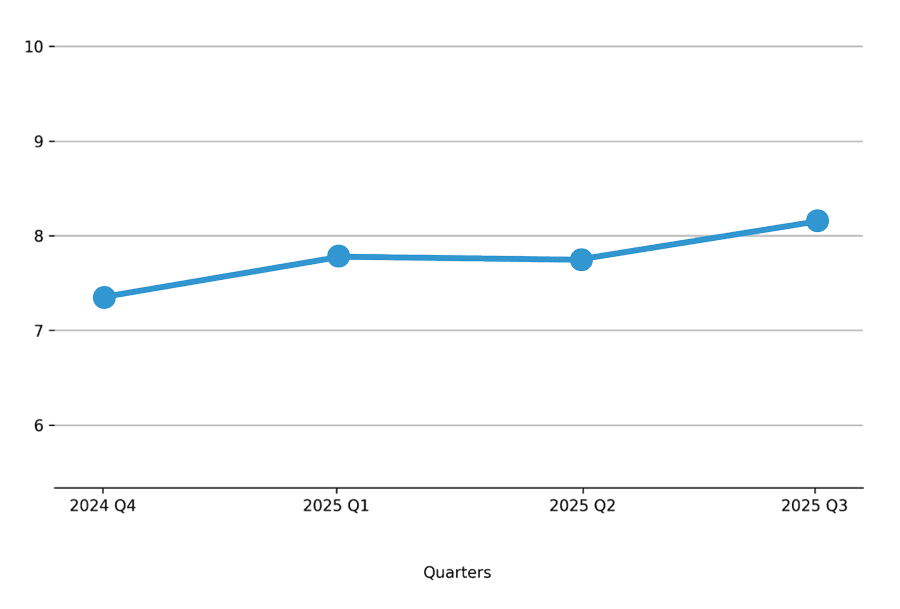 Meeting Activity Chart