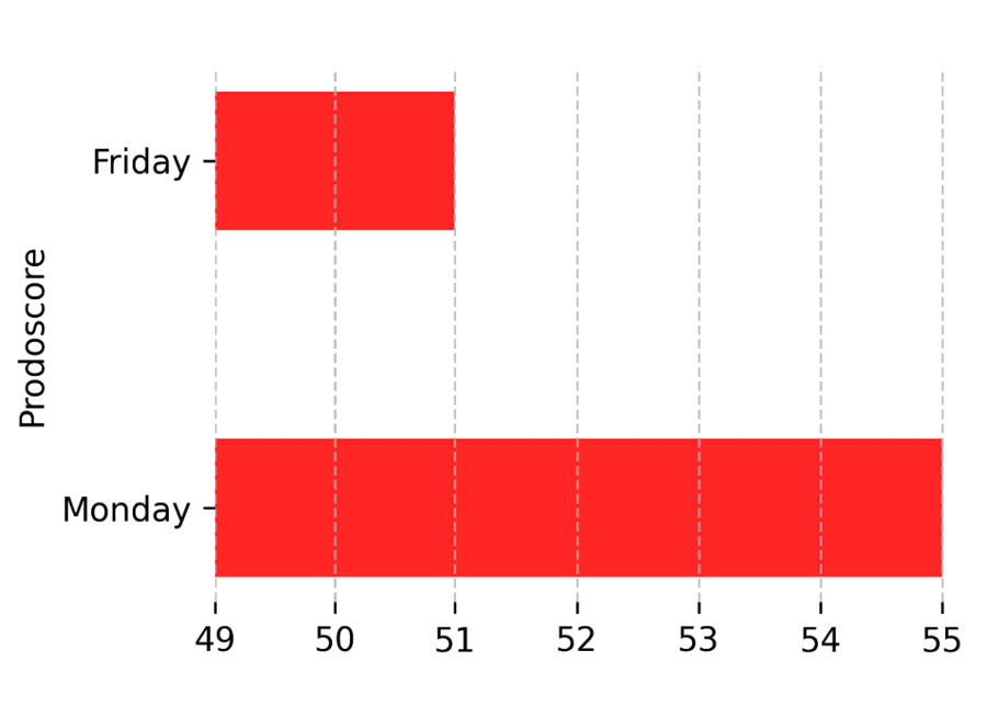 Top vs. Bottom Performing Day Chart
