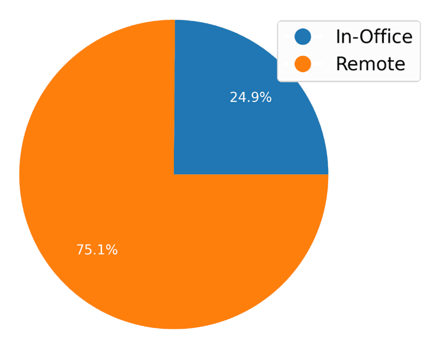 Work Location Breakdown Chart