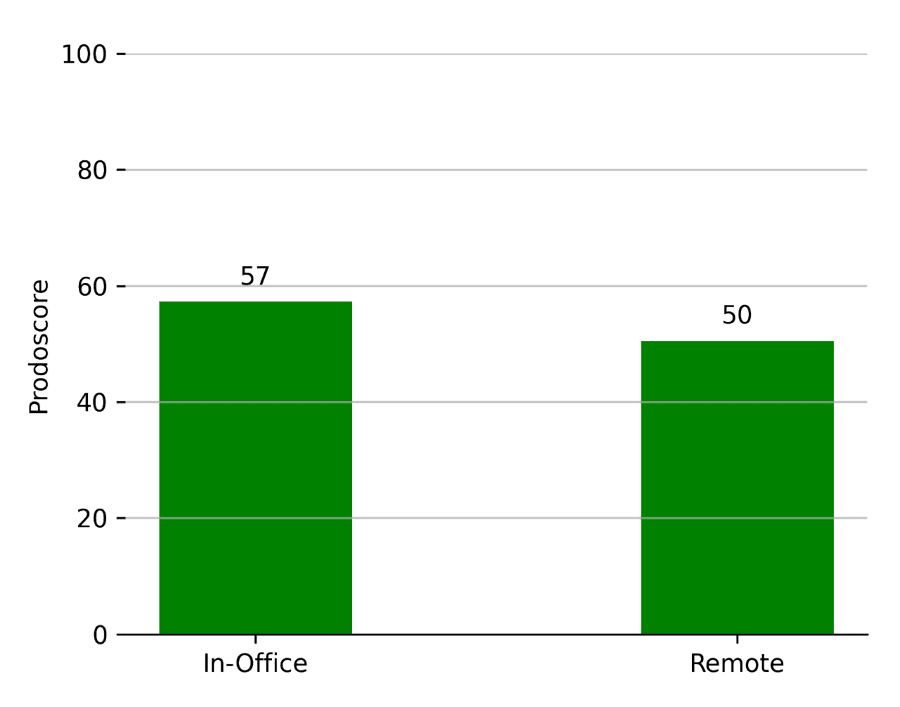 Work Location Productivity Chart