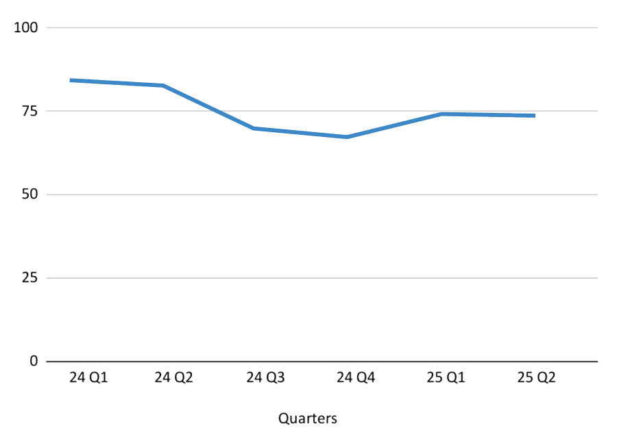 Call Activity Chart