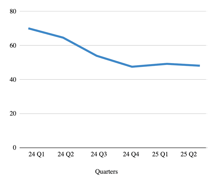Email Activity Chart