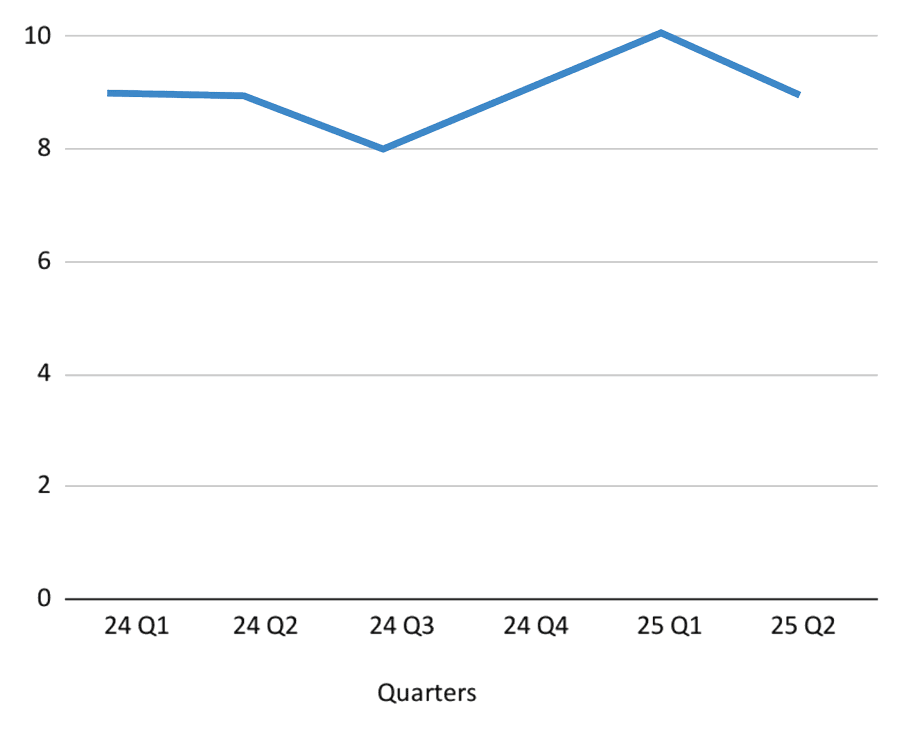 Meeting Activity Chart