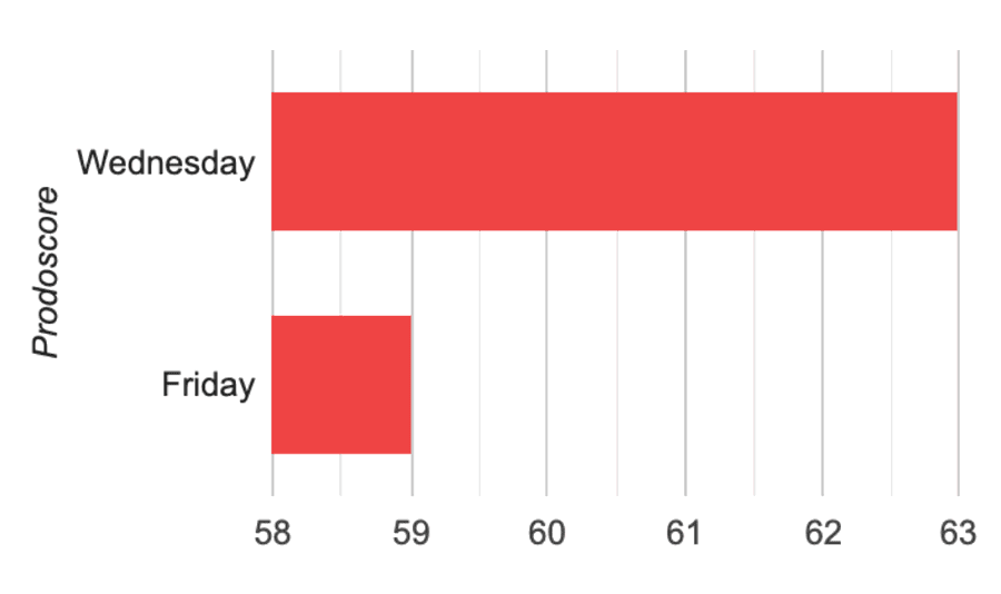 Top vs. Bottom Performing Day Chart