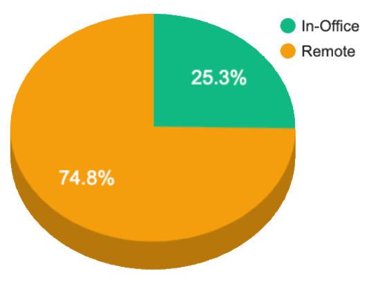Work Location Breakdown Chart