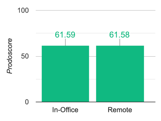 Work Location Productivity Chart