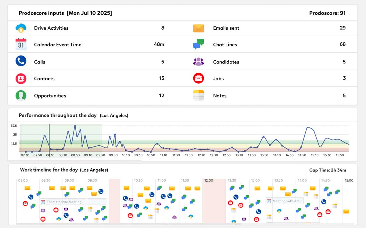 Prodoscore Dashboard - Productivity Inputs for Staffing and Recruiting Firms