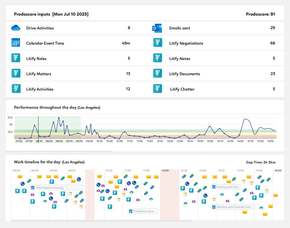 Prodoscore Dashboard - Organization Department Analytics for Law Firms